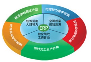 erp管理系统可以为企业解决五大不正常现象