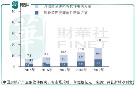 周期顶端,需等待明源云双击机会