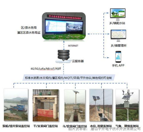 泵站 田间及节制闸自动化系统 灌区信息化